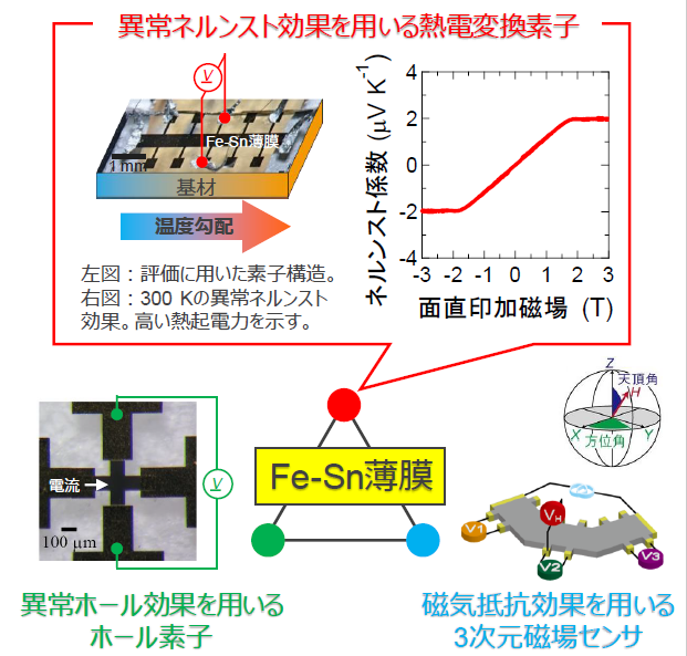 新規熱電材料