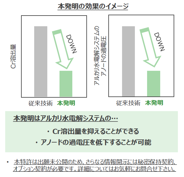 低環境負荷なアルカリ水電解システム
