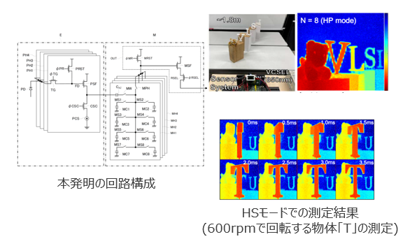 高フレームレート、低深度ノイズのToFセンサ