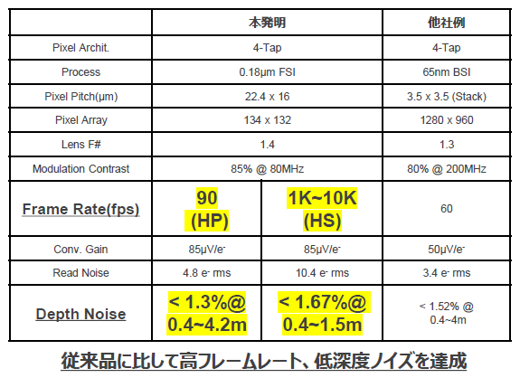 高フレームレート、低深度ノイズのToFセンサ