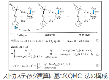 最適化問題解法の簡便化・高速化