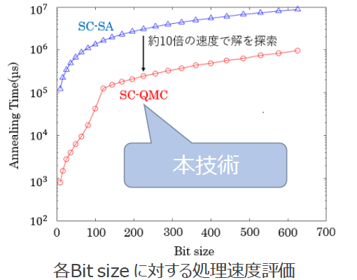 最適化問題解法の簡便化・高速化