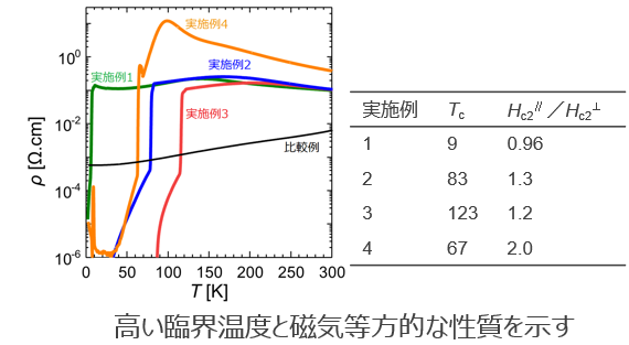 新規な高温超伝導薄膜