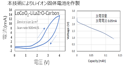 固体イオニクス膜の室温堆積