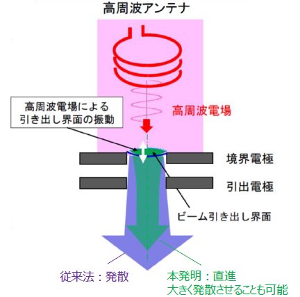 高周波イオンビームの発散角制御