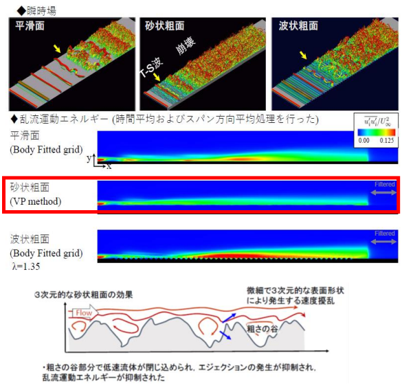 摩擦抵抗を低減する砂状粗面