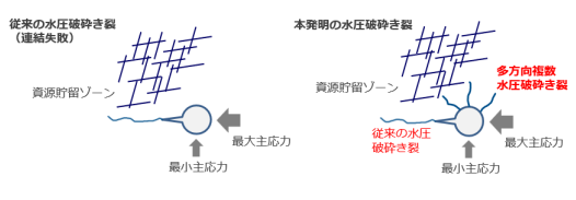 岩盤の多方向破砕方法