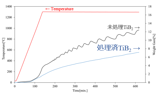 耐高酸化性遷移金属ホウ化物