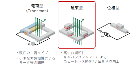 自己シャント磁束型超伝導量子回路用素子