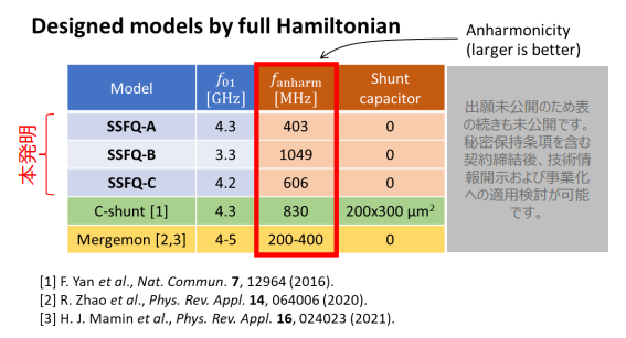自己シャント磁束型超伝導量子回路用素子