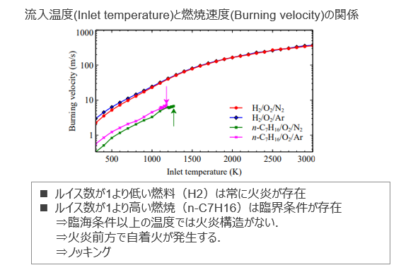 ノッキング予測方法
