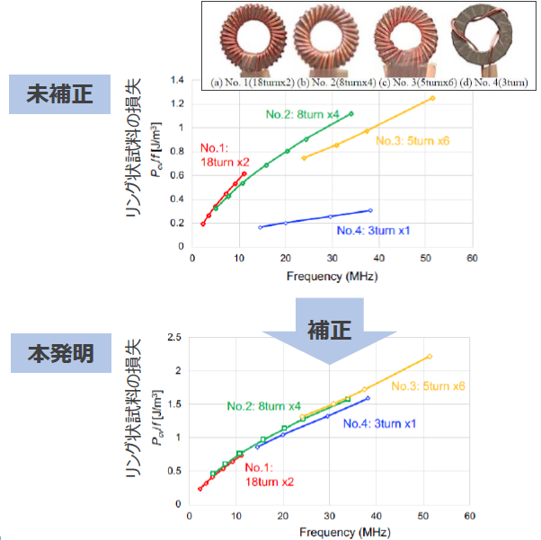 高周波における磁性体損失測定