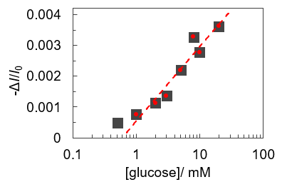 非酵素型バイオセンサ