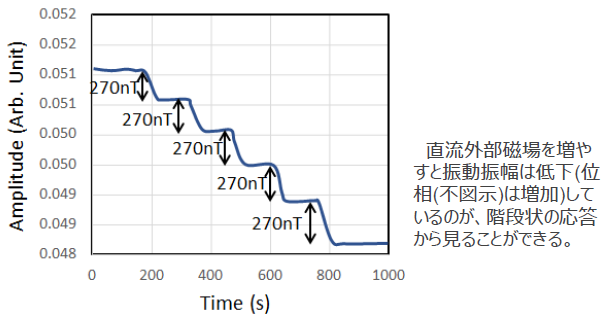 磁気センサおよび磁気センサ測定回路装置