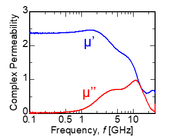 Fe-Ni-B／Fe-Co-B軟磁性体のサブミクロン微粒子
