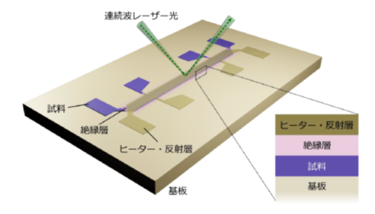 横型熱電材料薄膜のZT測定