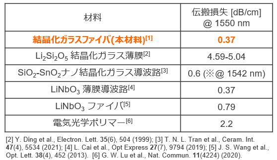 光非線形シリケート結晶化ガラス