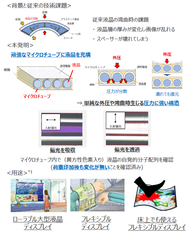 フレキシブルで頑丈な液晶ディスプレイ
