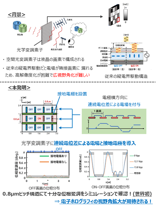 電子ホログラフィ用高解像度液晶空間光変調素子