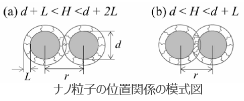 高分子ナノコンポジット材料の評価手法