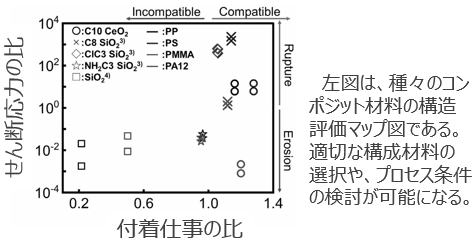 高分子ナノコンポジット材料の評価手法