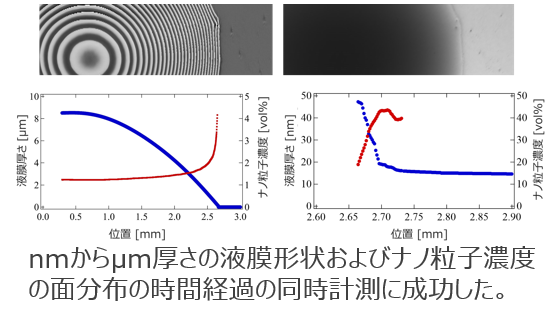 ナノ粒子の分布測定装置