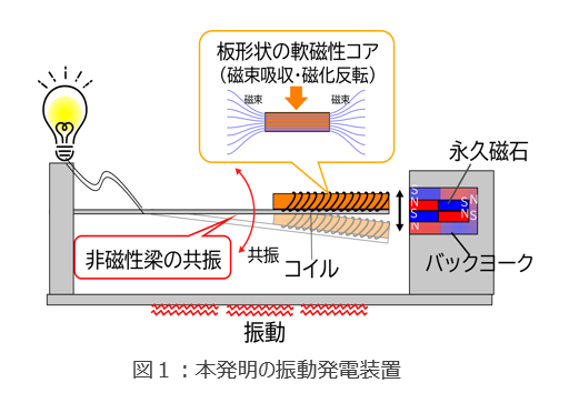 振動発電機・振動センサ