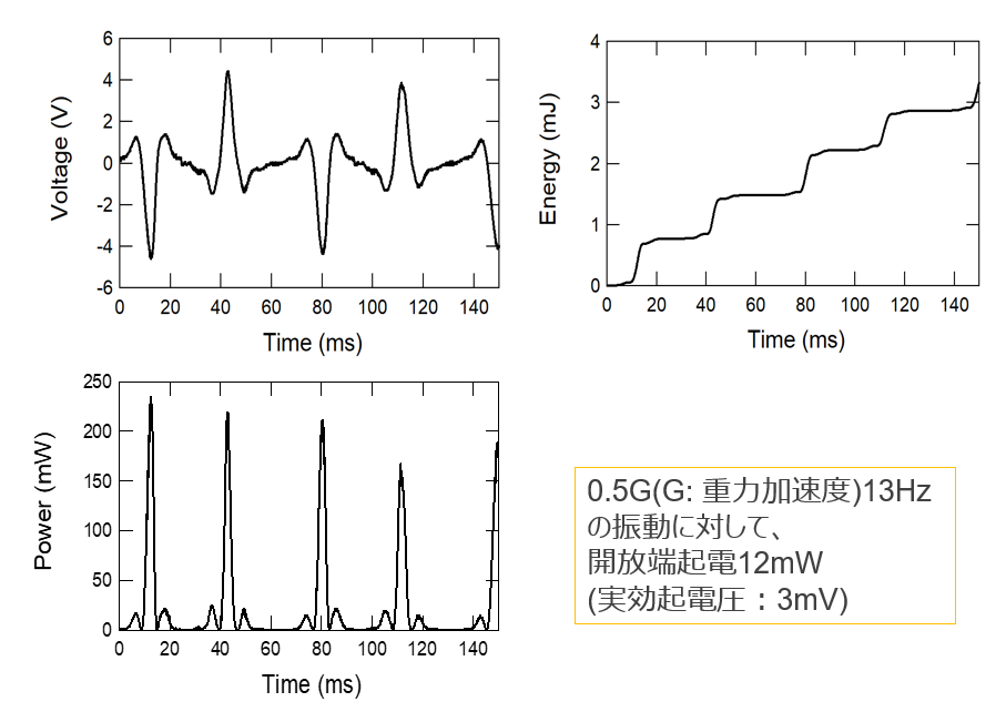 振動発電機・振動センサ