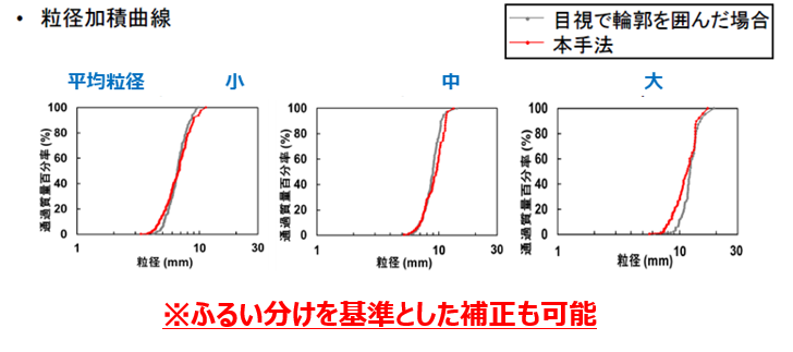砕石の粒度分布推定法