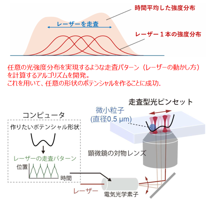 所望のレーザ強度分布を設計する走査制御技術