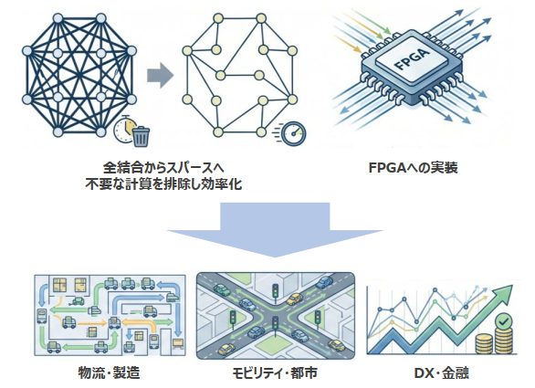 シミュレーテッド量子アニーリング(SQA)のためのスパース対応アルゴリズム
