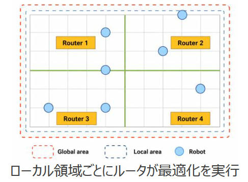 FPGAベースの高並列アーキテクチャ