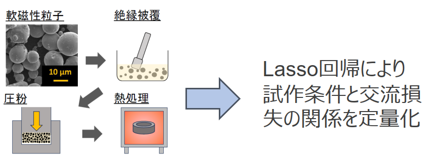 圧粉磁心プロセス最適化システム