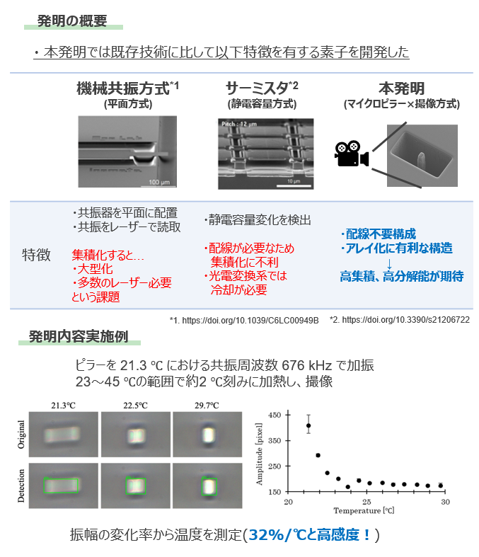 温度検出素子及び振動検出方法