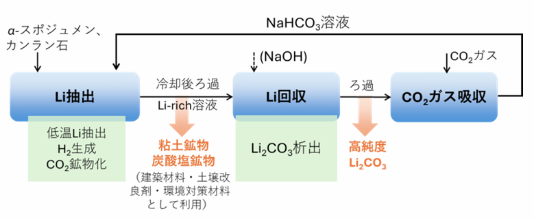 鉱石からのリチウム生産方法