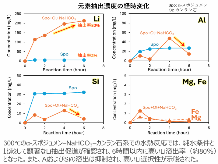 鉱石からのリチウム生産方法