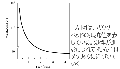 金属積層造形用装置