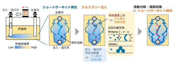地熱貯留層のショートサーキット解消技術