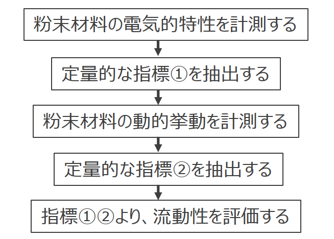 金属粉末の流動性評価システム