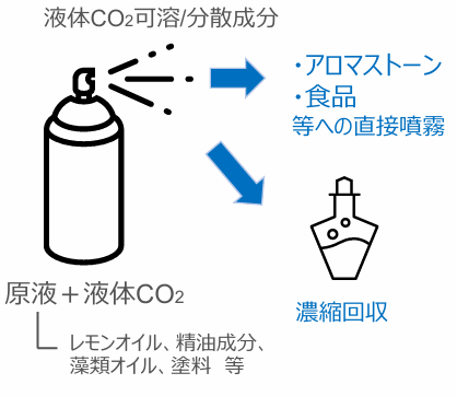 高濃度オイル微細ミスト化技術