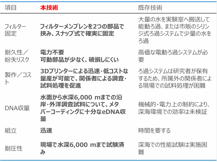 生物試料用受動型eDNA採取装置 （3Dプリント対応）
